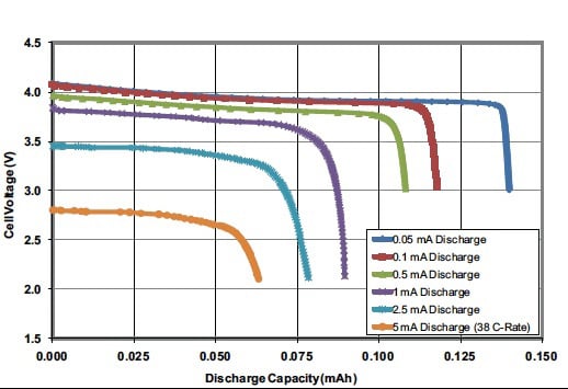Voltage remains relatively flat across a wide range of the battery's capacity Voltage remains relatively flat across a wide range of the battery's capacity